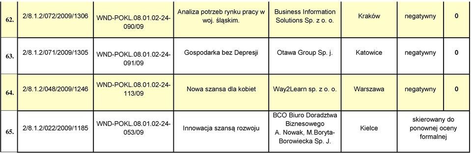 z o. o. Warszawa negatywny 0 65. 2/8.1.2/022/2009/1185 053/09 Innowacja szansą rozwoju BCO Biuro Doradztwa Biznesowego A.