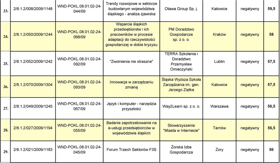 gen. Jerzego Ziętka Katowice negatywny 57,5 27. 2/8.1.