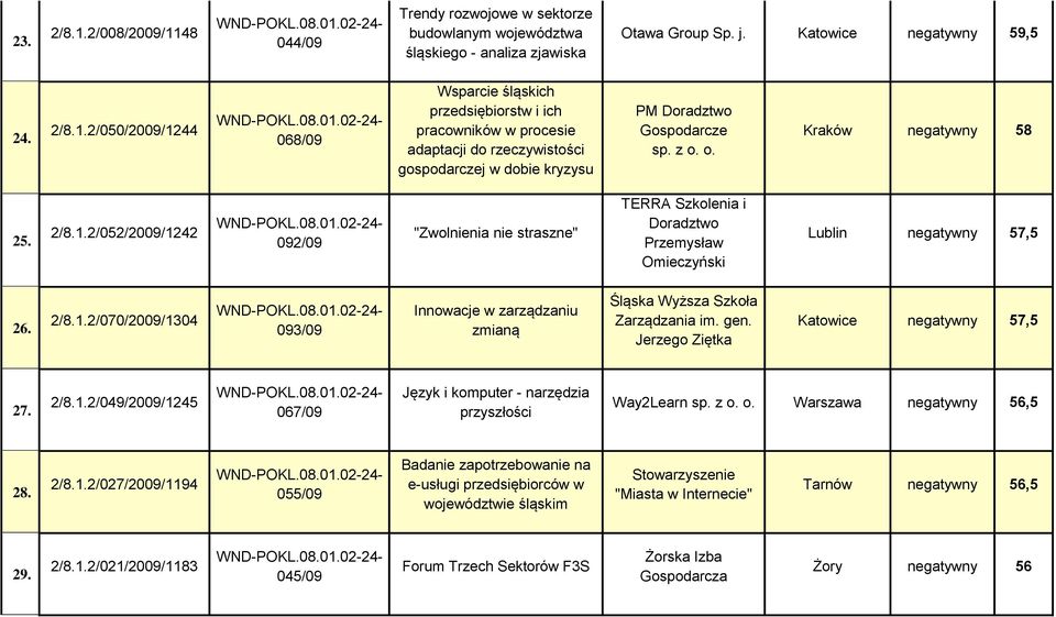 gen. Jerzego Ziętka Katowice negatywny 57,5 27. 2/8.1.