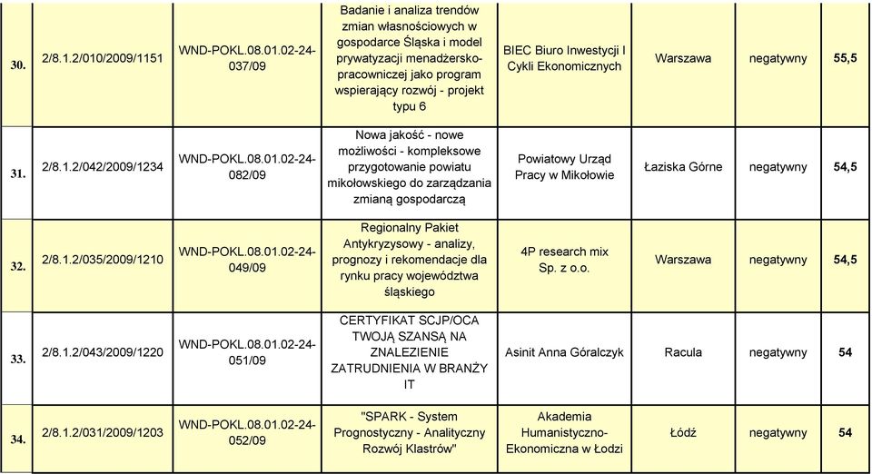 Inwestycji I Cykli Ekonomicznych Warszawa negatywny 55,5 31.