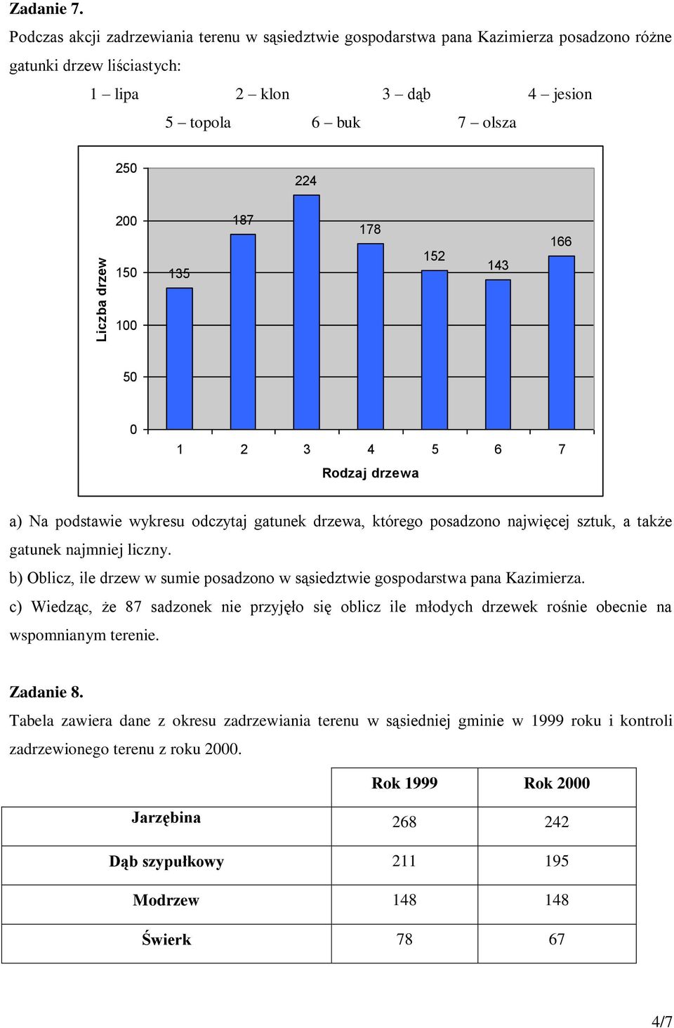 152 143 166 100 50 0 1 2 3 4 5 6 7 Rodzaj drzewa a) Na podstawie wykresu odczytaj gatunek drzewa, którego posadzono najwięcej sztuk, a także gatunek najmniej liczny.