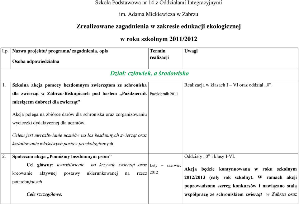 Szkolna akcja pomocy bezdomnym zwierzętom ze schroniska dla zwierząt w Zabrzu-Biskupicach pod hasłem Październik miesiącem dobroci dla zwierząt Akcja polega na zbiórce darów dla schroniska oraz