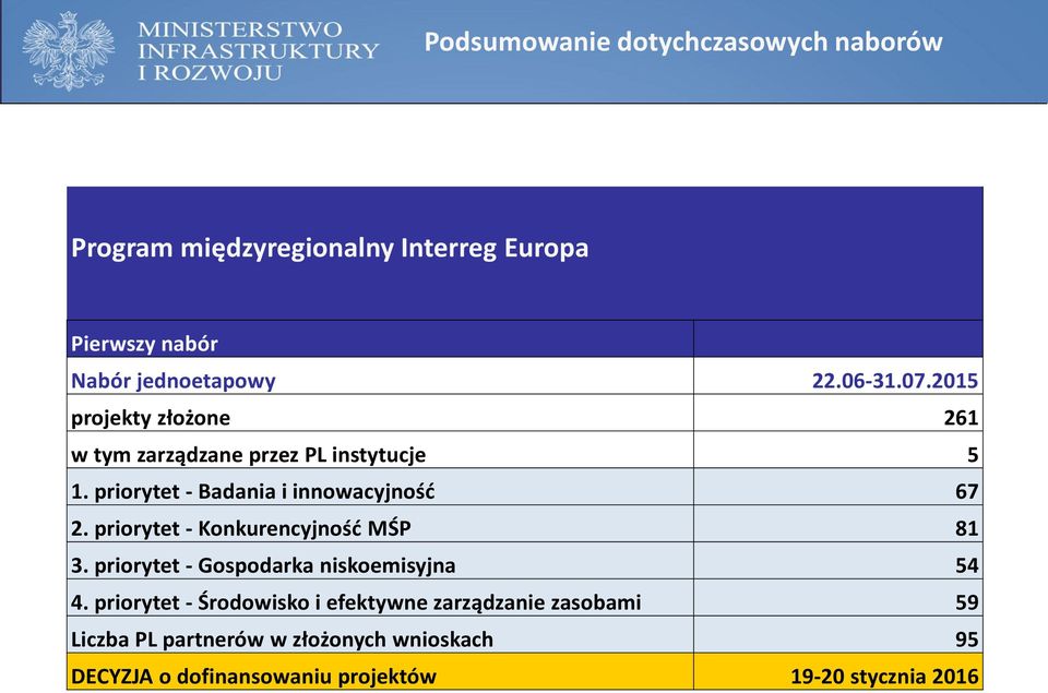 priorytet - Badania i innowacyjność 67 2. priorytet - Konkurencyjność MŚP 81 3. priorytet - Gospodarka niskoemisyjna 54 4.