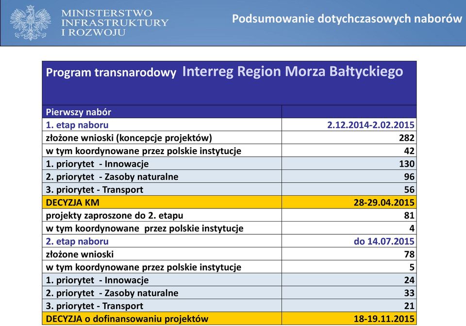 priorytet - Transport 56 DECYZJA KM 28-29.04.2015 projekty zaproszone do 2. etapu 81 w tym koordynowane przez polskie instytucje 4 2. etap naboru do 14.07.