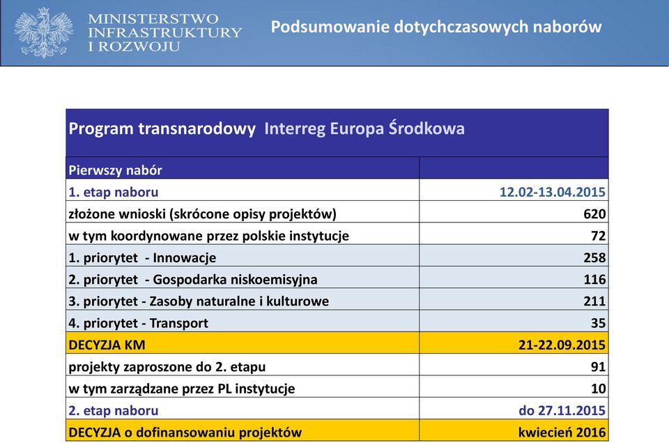 priorytet - Gospodarka niskoemisyjna 116 3. priorytet - Zasoby naturalne i kulturowe 211 4. priorytet - Transport 35 DECYZJA KM 21-22.09.