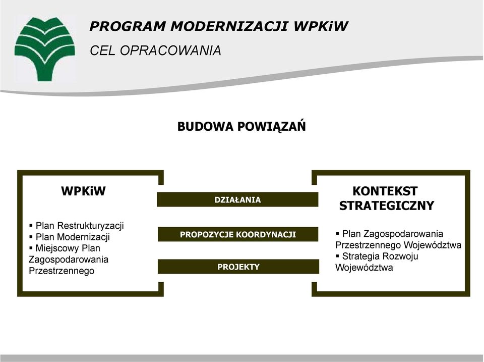 Przestrzennego DZIAŁANIA PROPOZYCJE KOORDYNACJI PROJEKTY KONTEKST