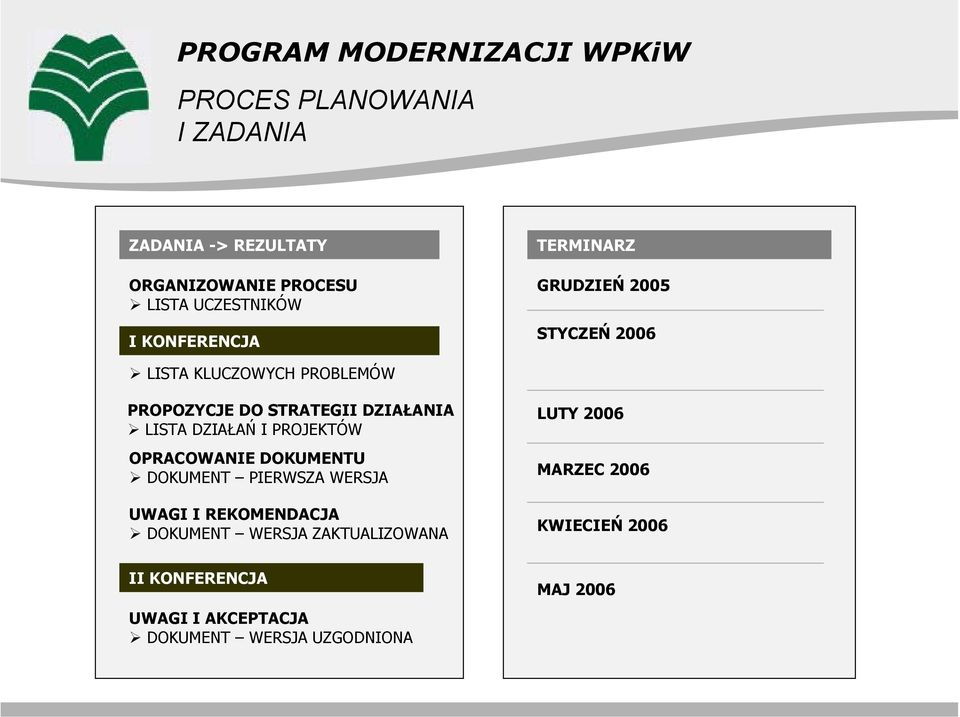 DZIAŁANIA LISTA DZIAŁAŃ I PROJEKTÓW OPRACOWANIE DOKUMENTU DOKUMENT PIERWSZA WERSJA UWAGI I REKOMENDACJA DOKUMENT