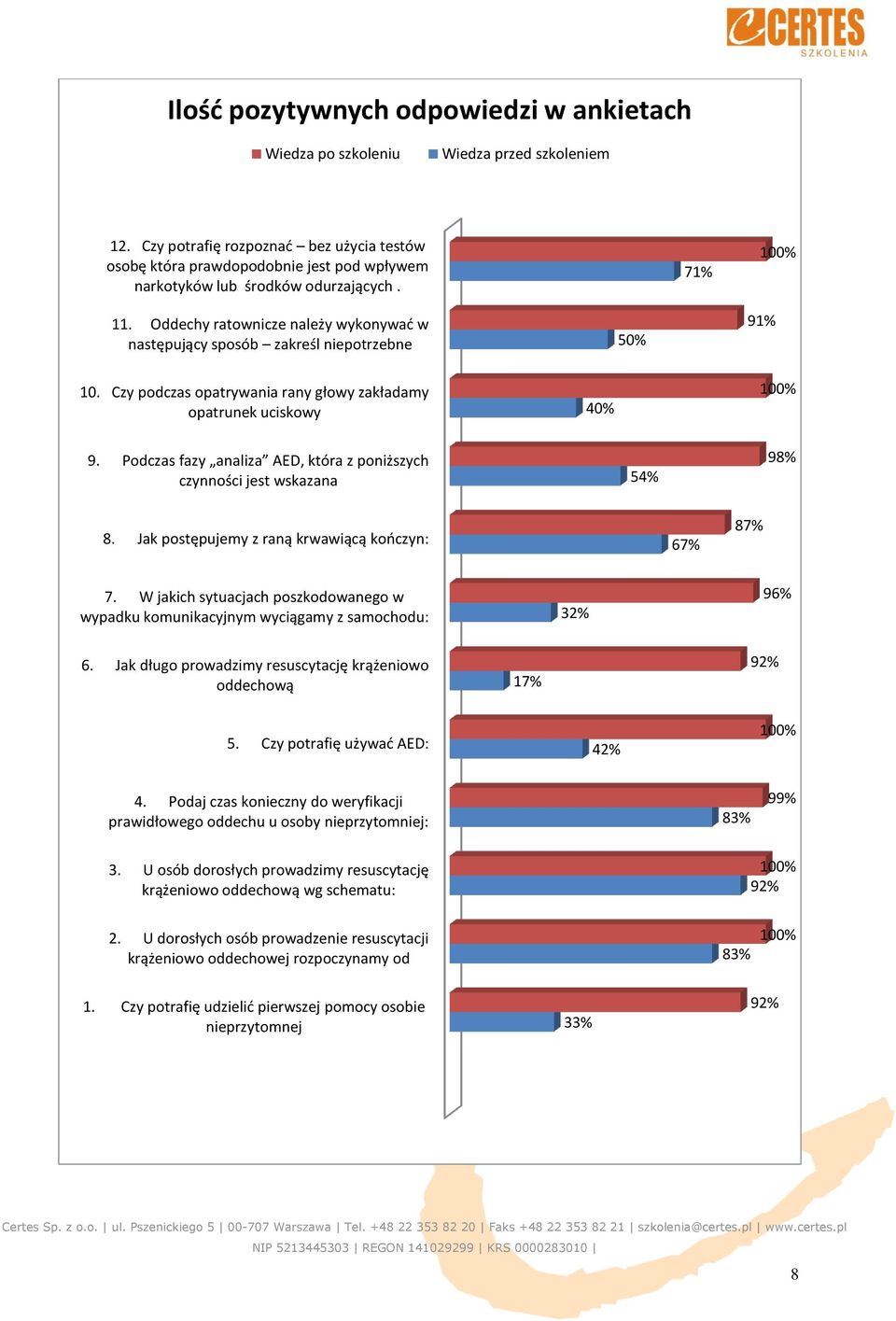 Oddechy ratownicze należy wykonywad w następujący sposób zakreśl niepotrzebne 50% 91% 10. Czy podczas opatrywania rany głowy zakładamy opatrunek uciskowy 40% 100% 9.