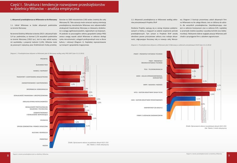 podmiotów, co stanowi 2,1% wszystkich podmiotów na terenie Warszawy (158,5 tys.). Jest to więc udział wyższy niż wynikałoby z proporcji ludności (1,4%).