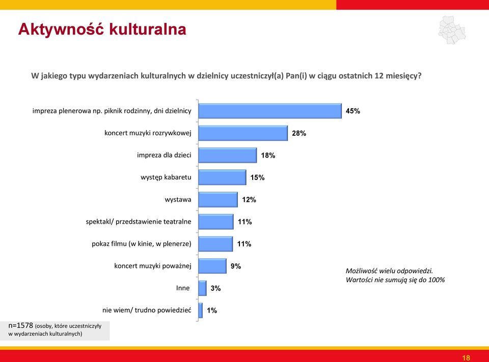 piknik rodzinny, dni dzielnicy 45% koncert muzyki rozrywkowej 28% impreza dla dzieci 18% występ kabaretu 15% wystawa 12% spektakl/