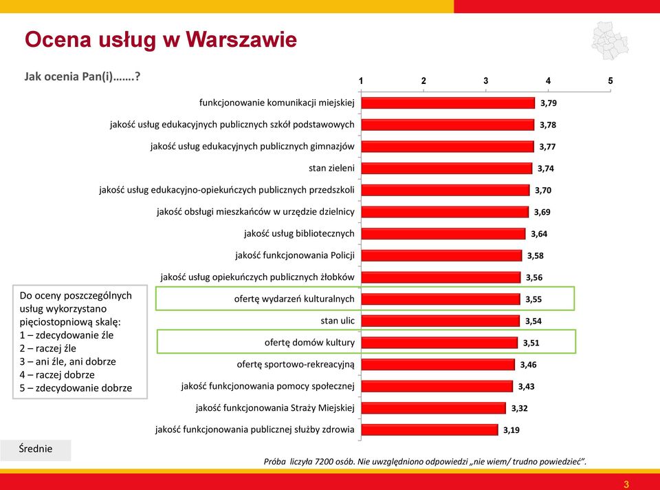 edukacyjno-opiekuńczych publicznych przedszkoli jakość obsługi mieszkańców w urzędzie dzielnicy jakość usług bibliotecznych jakość funkcjonowania Policji 3,79 3,78 3,77 3,74 3,70 3,69 3,64 3,58 Do