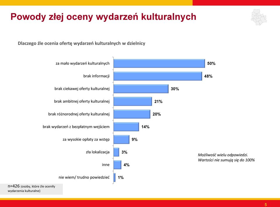 oferty kulturalnej 20% brak wydarzeń z bezpłatnym wejściem 14% za wysokie opłaty za wstęp 9% zła lokalizacja inne 3% 4%