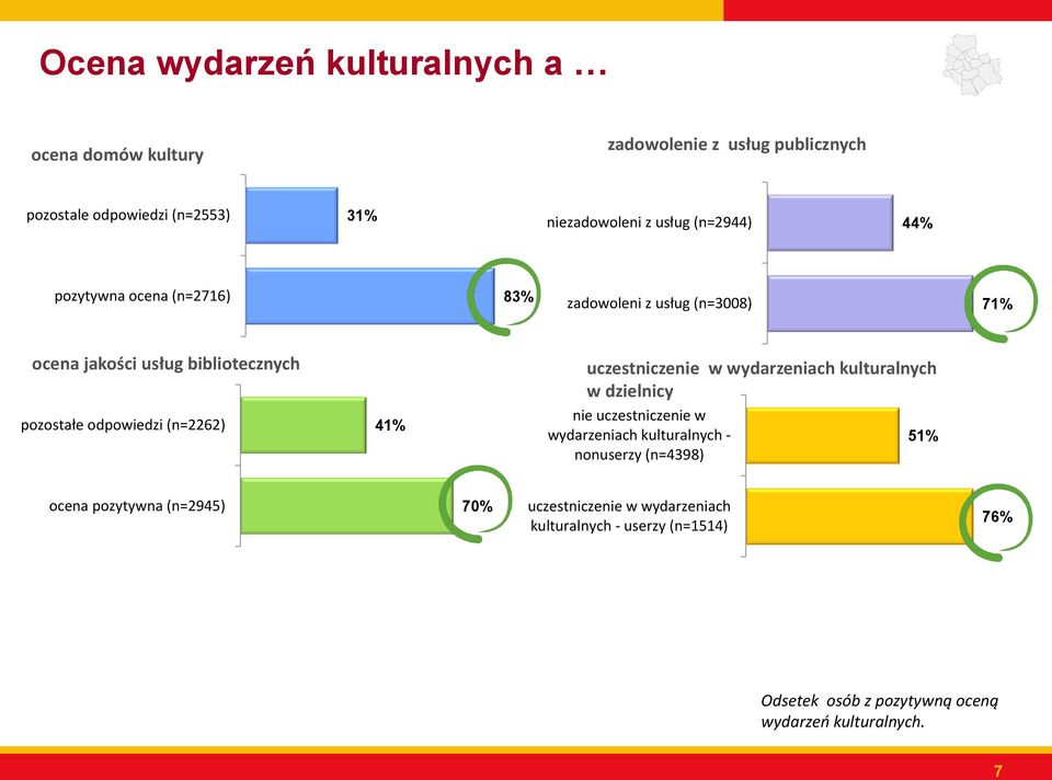 41% uczestniczenie w wydarzeniach kulturalnych w dzielnicy nie uczestniczenie w wydarzeniach kulturalnych - nonuserzy (n=4398) 51% ocena