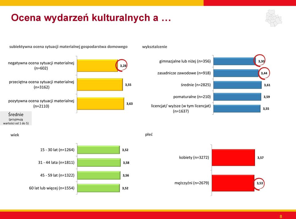 ocena sytuacji materialnej (n=2110) Średnie (przyjmują wartości od 1 do 5) 3,63 pomaturalne (n=210) licencjat/ wyższe (w tym licencjat) (n=1637) 3,59 3,55