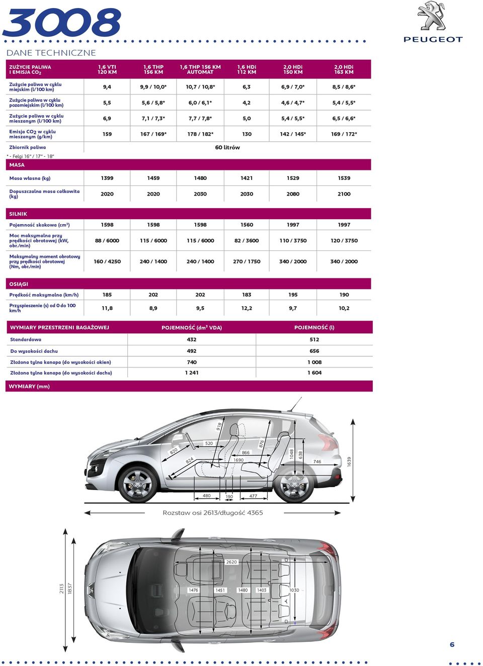 6,3 6,9 / 7,0* 8,5 / 8,6* 5,5 5,6 / 5,8* 6,0 / 6,1* 4,2 4,6 / 4,7* 5,4 / 5,5* 6,9 7,1 / 7,3* 7,7 / 7,8* 5,0 5,4 / 5,5* 6,5 / 6,6* 159 167 / 169* 178 / 182* 130 142 / 145* 169 / 172* 60 litrów Masa