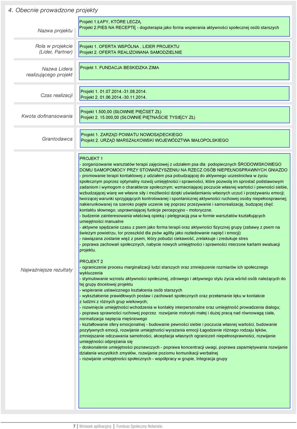 projekt Czas realizacji Kwota dofinansowania Grantodawca