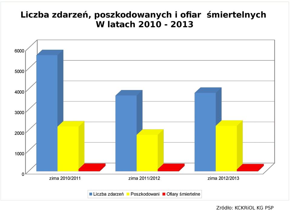 2010/2011 zima 2011/2012 zima 2012/2013 Liczba