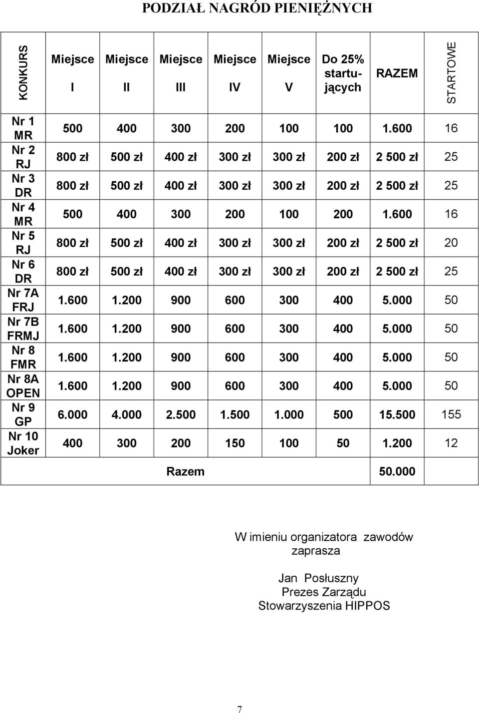 600 16 800 zł 500 zł 400 zł 300 zł 300 zł 200 zł 2 500 zł 20 800 zł 500 zł 400 zł 300 zł 300 zł 200 zł 2 500 zł 25 1.600 1.200 900 600 300 400 5.000 50 1.600 1.200 900 600 300 400 5.000 50 1.600 1.200 900 600 300 400 5.000 50 1.600 1.200 900 600 300 400 5.000 50 6.