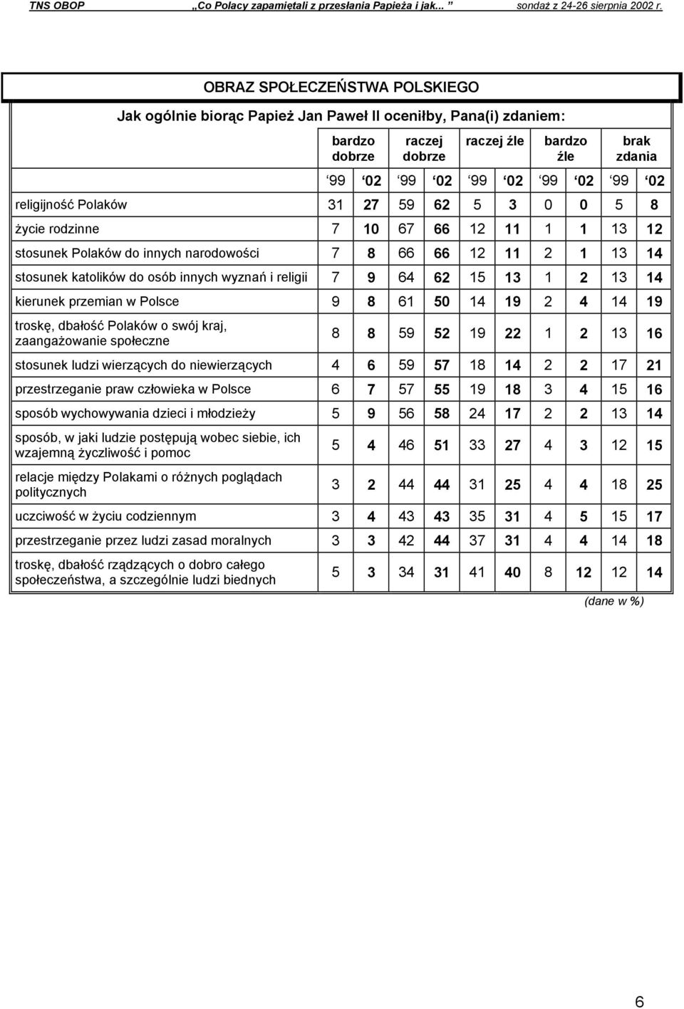 15 13 1 2 13 14 kierunek przemian w Polsce 9 8 61 50 14 19 2 4 14 19 troskę, dbałość Polaków o swój kraj, zaangażowanie społeczne 8 8 59 52 19 22 1 2 13 16 stosunek ludzi wierzących do niewierzących