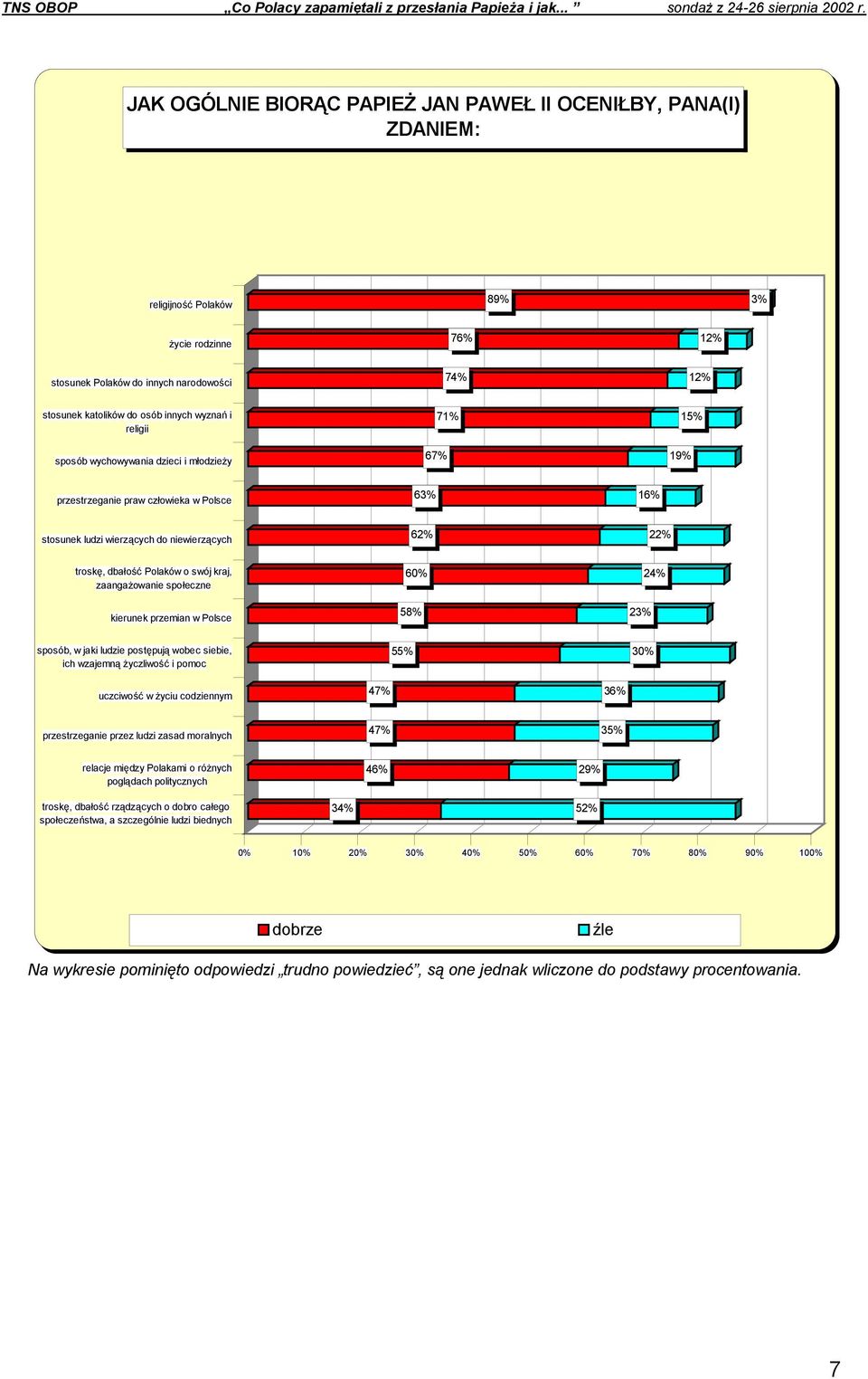 swój kraj, zaangażowanie społeczne kierunek przemian w Polsce 60% 24% 58% 23% sposób, w jaki ludzie postępują wobec siebie, ich wzajemną życzliwość i pomoc uczciwość w życiu codziennym 55% 30% 47%
