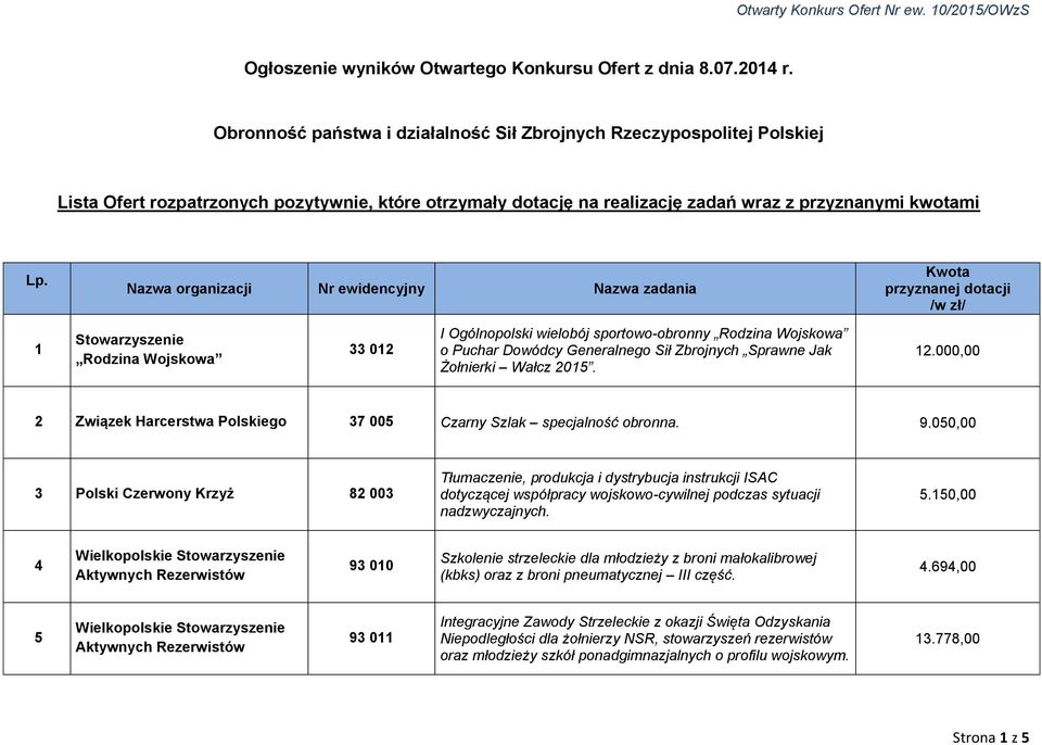 Nazwa organizacji Nr ewidencyjny Nazwa zadania Kwota przyznanej dotacji /w zł/ 1 Stowarzyszenie Rodzina Wojskowa 33 012 I Ogólnopolski wielobój sportowo-obronny Rodzina Wojskowa o Puchar Dowódcy