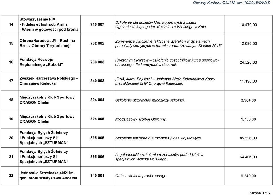 690,00 16 Fundacja Rozwoju Regionalnego Kobold 763 003 Kryptonim Cietrzew szkolenie uczestników kursu sportowoobronnego dla kandydatów do armii. 24.