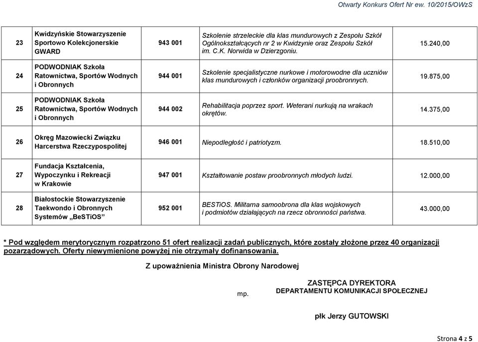 875,00 25 PODWODNIAK Szkoła Ratownictwa, Sportów Wodnych i Obronnych 944 002 Rehabilitacja poprzez sport. Weterani nurkują na wrakach okrętów. 14.