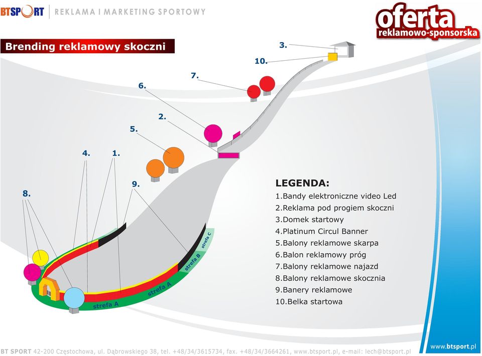 Reklama pod progiem skoczni 3.Domek startowy 4.Platinum Circul Banner 5.