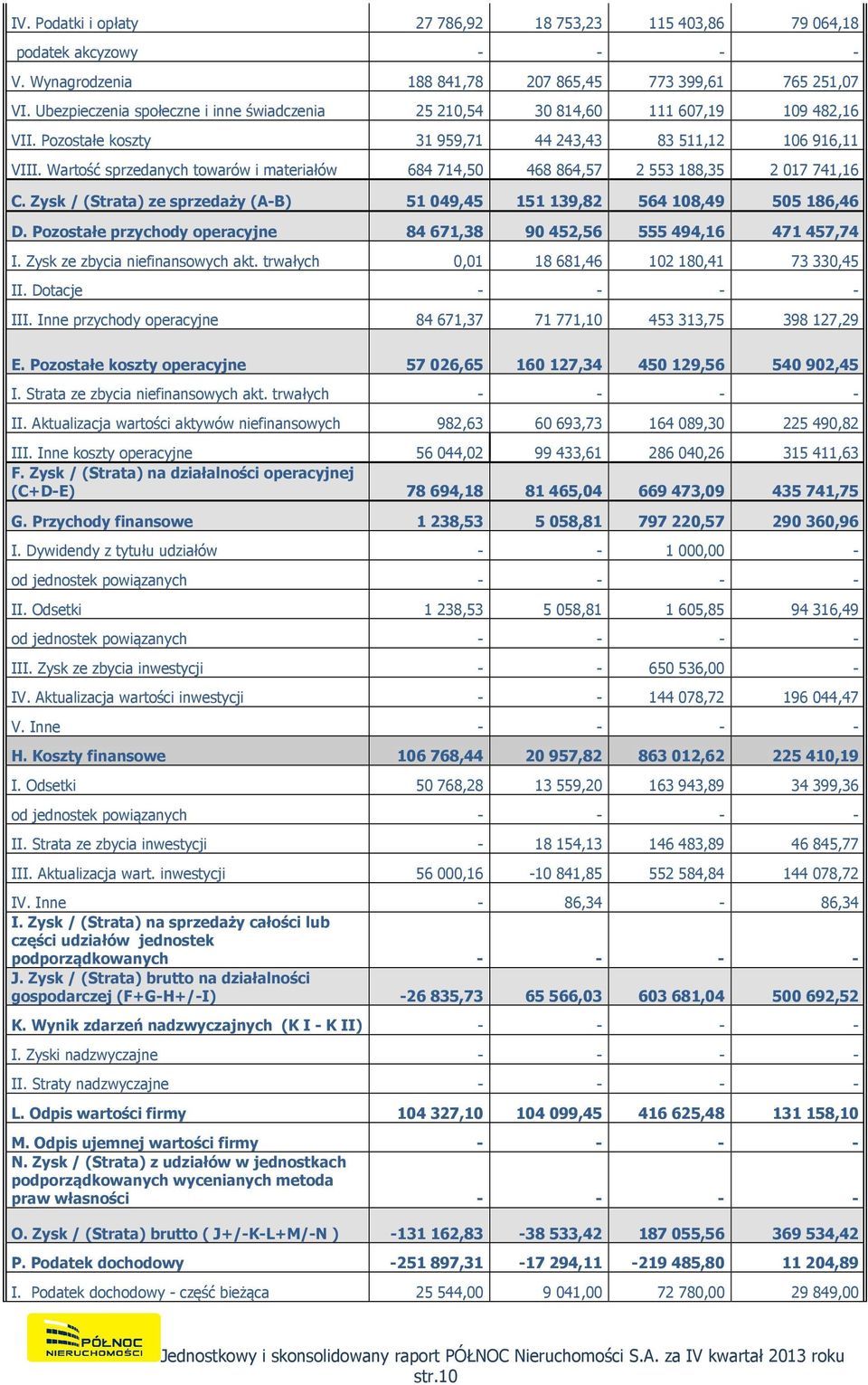 Wartość sprzedanych towarów i materiałów 684714,50 468864,57 2553188,35 2017741,16 C. Zysk / (Strata) ze sprzedaży (A-B) 51 049,45 151 139,82 564 108,49 505 186,46 D.