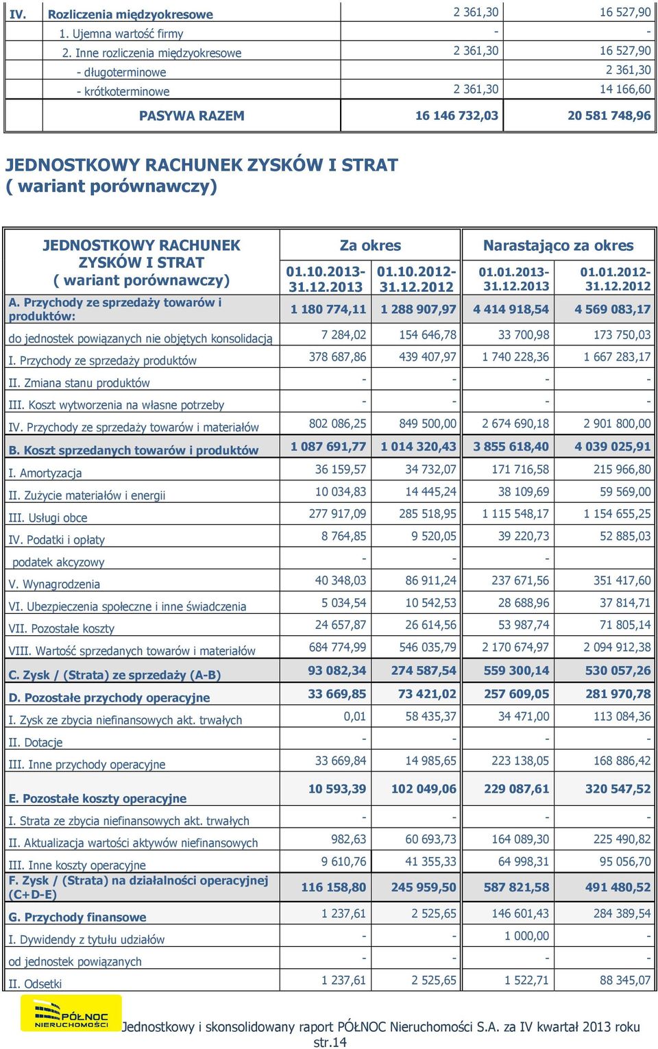 porównawczy) JEDNOSTKOWY RACHUNEK ZYSKÓW I STRAT ( wariant porównawczy) A. Przychody ze sprzedaży towarów i produktów: 01.10.2013-31.12.2013 Za okres 01.10.2012-31.12.2012 Narastająco za okres 01.01.2013-31.12.2013 01.