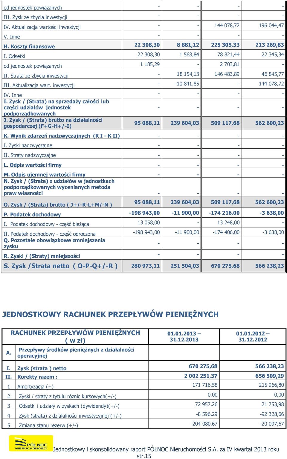 Strata ze zbycia inwestycji - 18 154,13 146 483,89 46 845,77 III. Aktualizacja wart. inwestycji - -10 841,85-144 078,72 IV. Inne - - - - I.