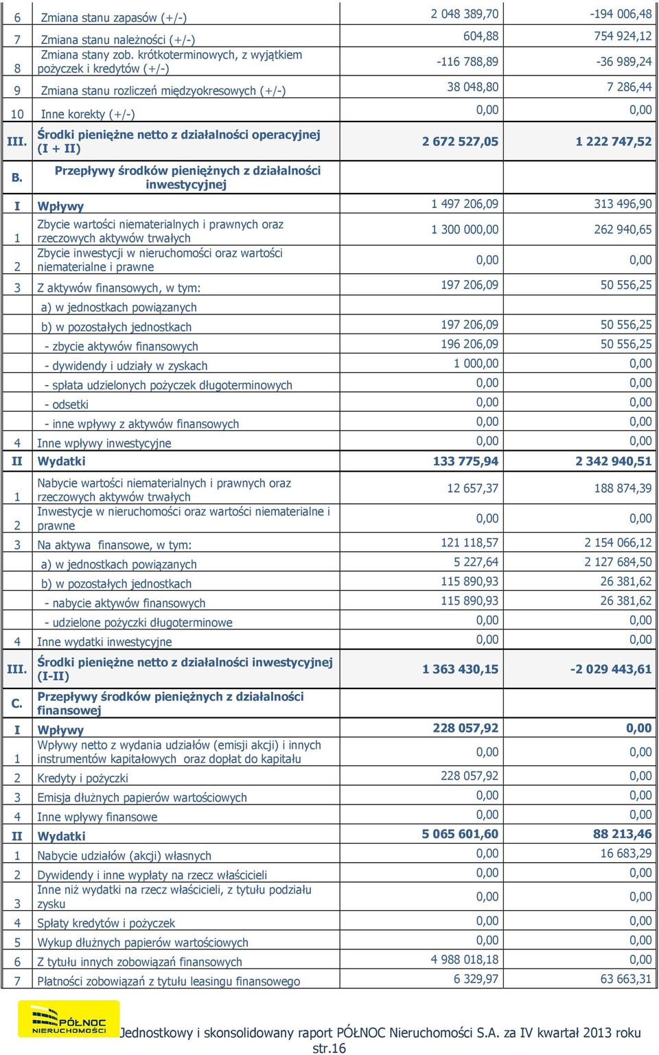 Środki pieniężne netto z działalności operacyjnej (I + II) Przepływy środków pieniężnych z działalności inwestycyjnej 2 672 527,05 1 222 747,52 I Wpływy 1 497 206,09 313 496,90 1 2 Zbycie wartości