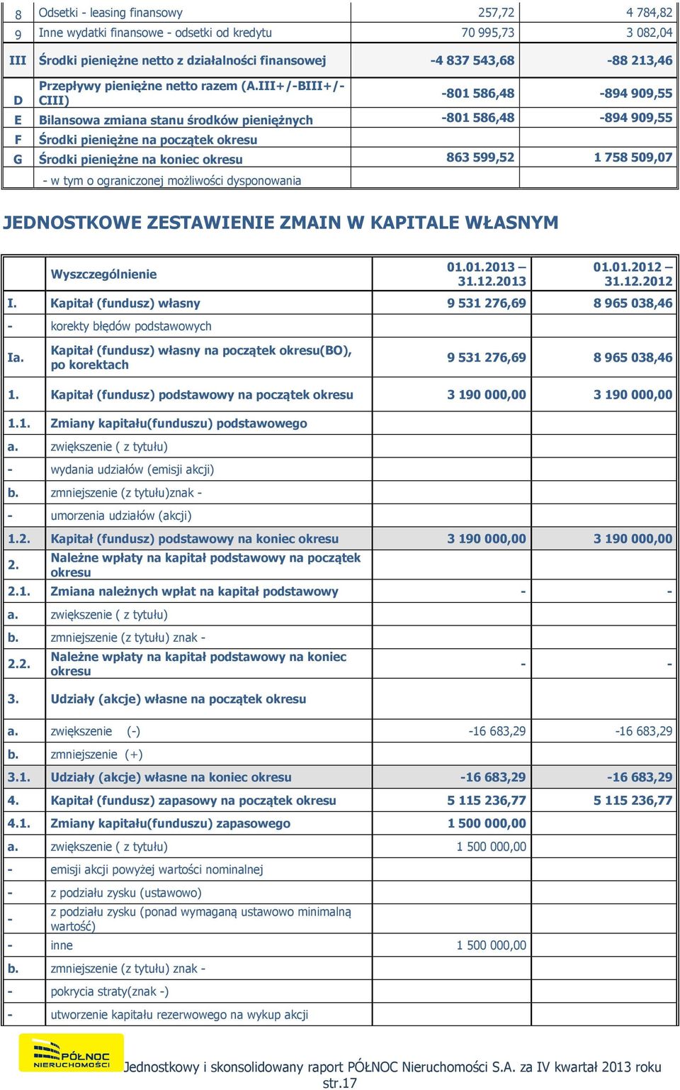 III+/-BIII+/- CIII) -801 586,48-894 909,55 E Bilansowa zmiana stanu środków pieniężnych -801 586,48-894 909,55 F Środki pieniężne na początek okresu G Środki pieniężne na koniec okresu 863 599,52 1