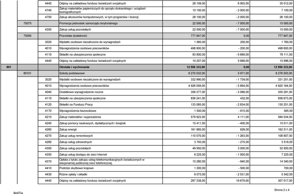 pozostałych 22 000,00-7 000,00 15 000,00 75095 Pozostała działalność 777 847,00 0,00 777 847,00 3020 Wydatki osobowe niezaliczone do wynagrodzeń 1 560,00 200,00 1 760,00 4010 Wynagrodzenia osobowe