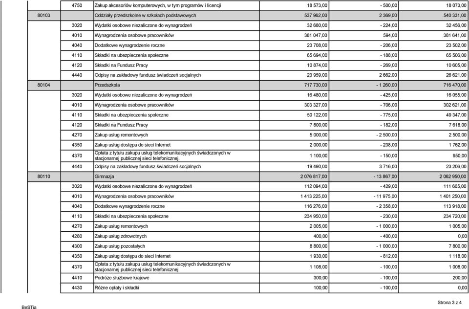 na ubezpieczenia społeczne 65 694,00-188,00 65 506,00 4120 Składki na Fundusz Pracy 10 874,00-269,00 10 605,00 4440 Odpisy na zakładowy fundusz świadczeń socjalnych 23 959,00 2 662,00 26 621,00 80104