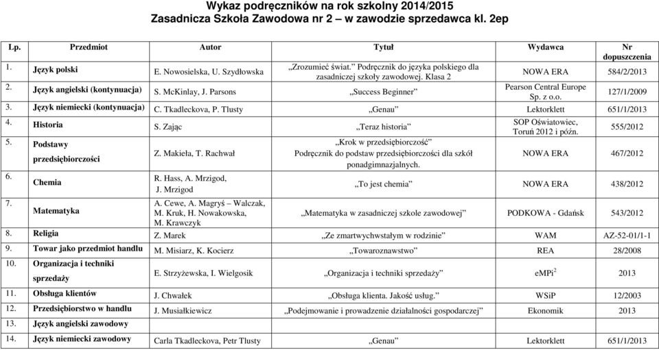 Towar jako przedmiot handlu M. Misiarz, K. Kocierz Towaroznawstwo REA 28/2008 10. Organizacja i techniki sprzedaży E. Strzyżewska, I. Wielgosik Organizacja i techniki sprzedaży empi 2 2013 11.