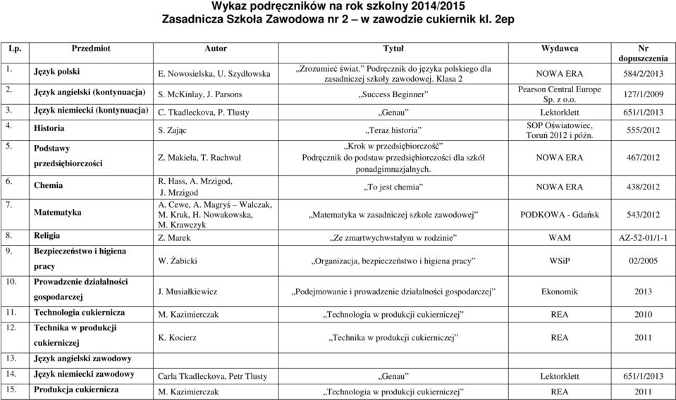 Prowadzenie działalności gospodarczej W. Żabicki Organizacja, bezpieczeństwo i higiena pracy WSiP 02/2005 J. Musiałkiewicz Podejmowanie i prowadzenie działalności gospodarczej Ekonomik 2013 11.