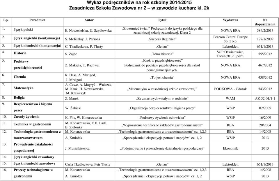 Żabicki Organizacja bezpieczeństwo i higiena pracy WSiP 02/2005 10. Zasady żywienia K. Flis, W. Konaszewska Podstawy żywienia człowieka WSiP 16/2009 11. Technika w gastronomii M. Konarzewska, E.H.