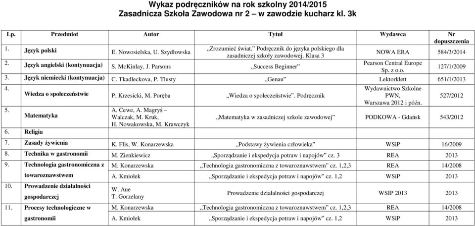 Konarzewska Podstawy żywienia człowieka WSiP 16/2009 8. Technika w gastronomii M. Zienkiewicz Sporządzanie i ekspedycja potraw i napojów cz. 3 REA 2013 9.