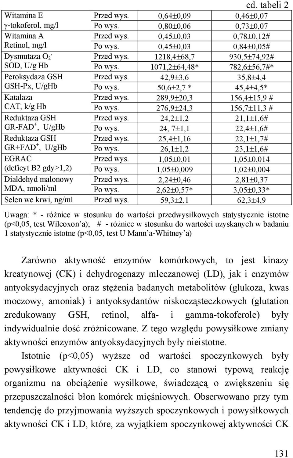 50,6±2,7 * 45,4±4,5* Katalaza Przed wys. 289,9±20,3 156,4±15,9 # CAT, k/g Hb Po wys. 276,9±24,3 156,7±11,3 # Reduktaza GSH Przed wys. 24,2±1,2 21,1±1,6# GR-FAD +, U/gHb Po wys.