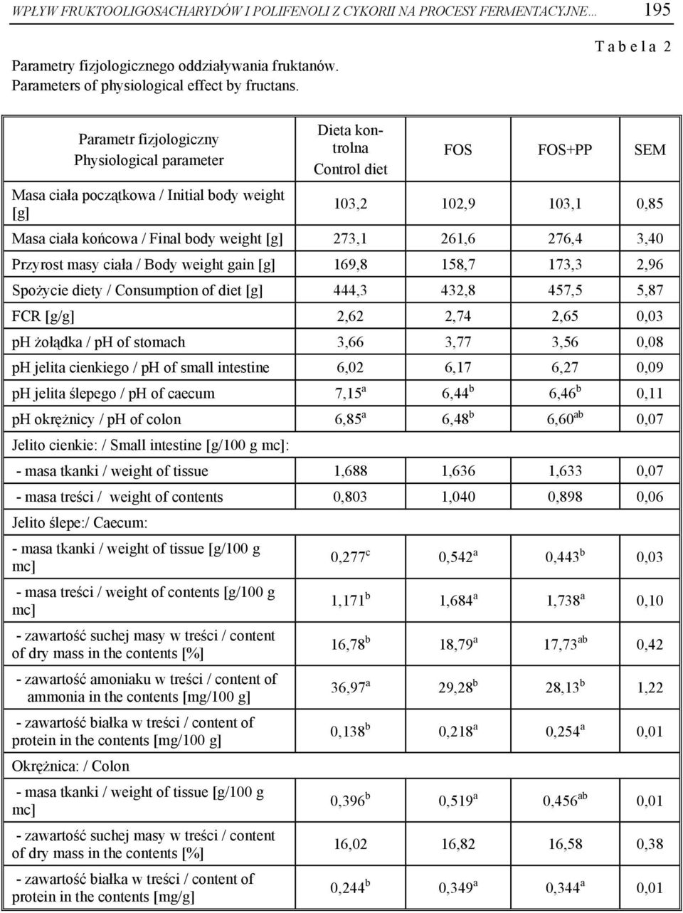 Final body weight [g] 273,1 261,6 276,4 3,40 Przyrost masy ciała / Body weight gain [g] 169,8 158,7 173,3 2,96 Spożycie diety / Consumption of diet [g] 444,3 432,8 457,5 5,87 FCR [g/g] 2,62 2,74 2,65