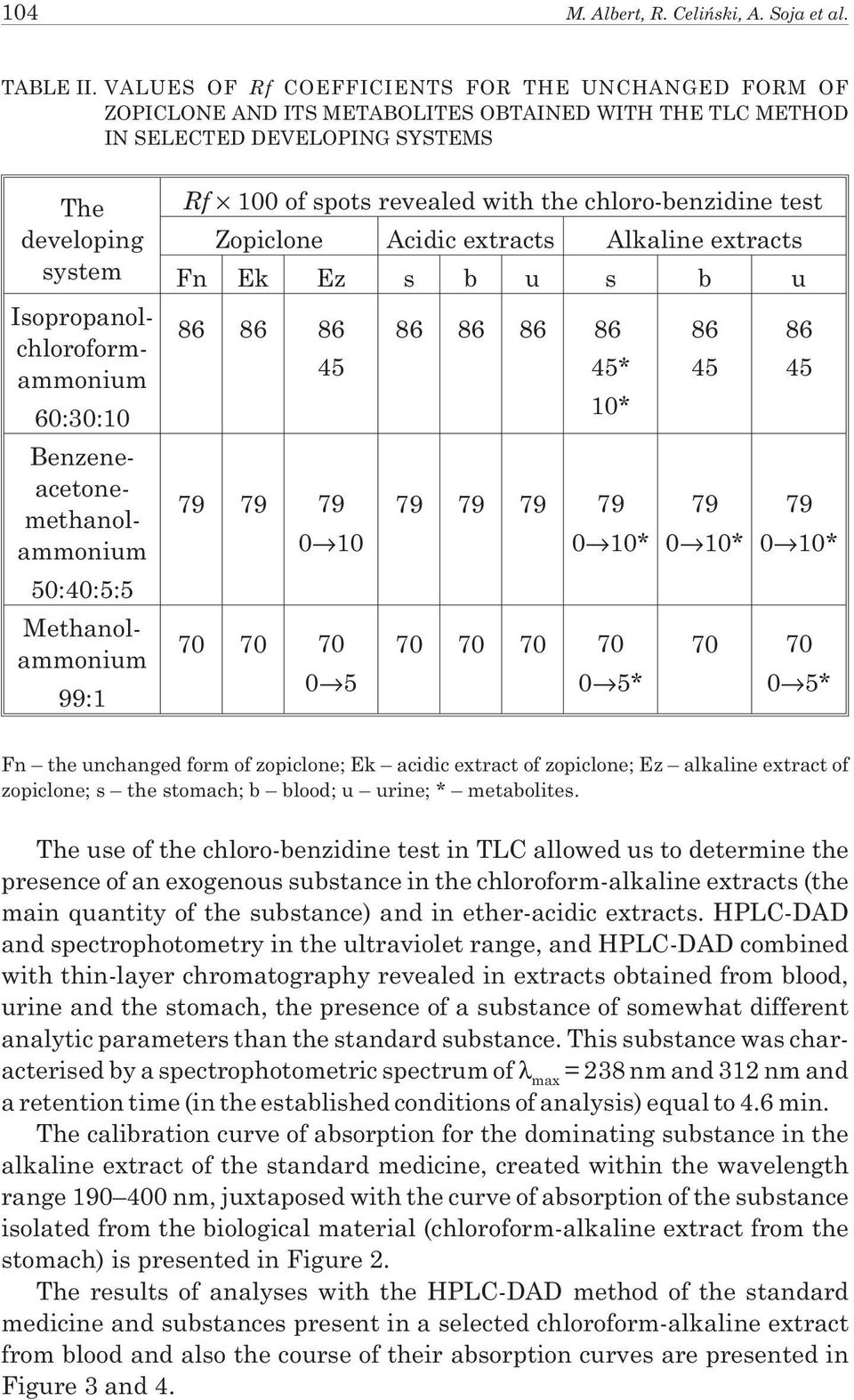 60:30:10 Benzeneacetonemethanolammonium 50:40:5:5 Methanolammonium 99:1 Rf 100 of spots revealed with the chloro-benzidine test Zopiclone Acidic extracts Alkaline extracts Fn Ek Ez s b u s b u 86 86