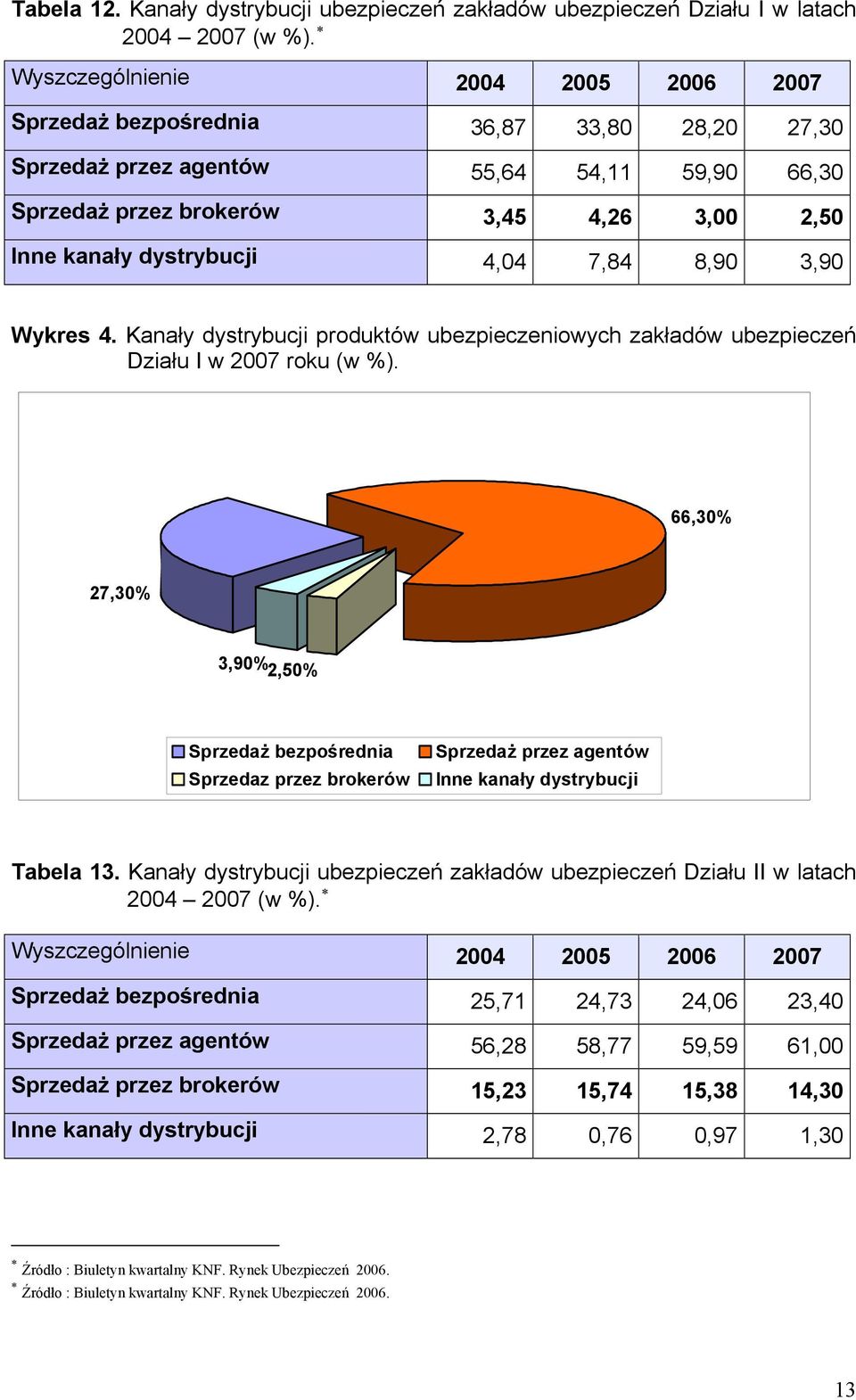 4,04 7,84 8,90 3,90 Wykres 4. Kanały dystrybucji produktów ubezpieczeniowych zakładów ubezpieczeń Działu I w 2007 roku (w %).