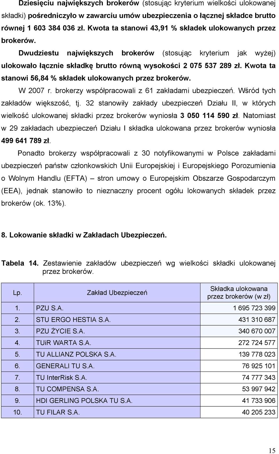 Kwota ta stanowi 56,84 % składek ulokowanych przez brokerów. W 2007 r. brokerzy współpracowali z 61 zakładami ubezpieczeń. Wśród tych zakładów większość, tj.