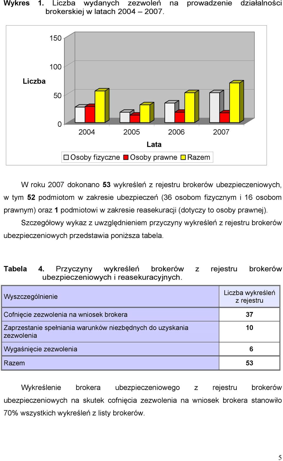 osobom fizycznym i 16 osobom prawnym) oraz 1 podmiotowi w zakresie reasekuracji (dotyczy to osoby prawnej).