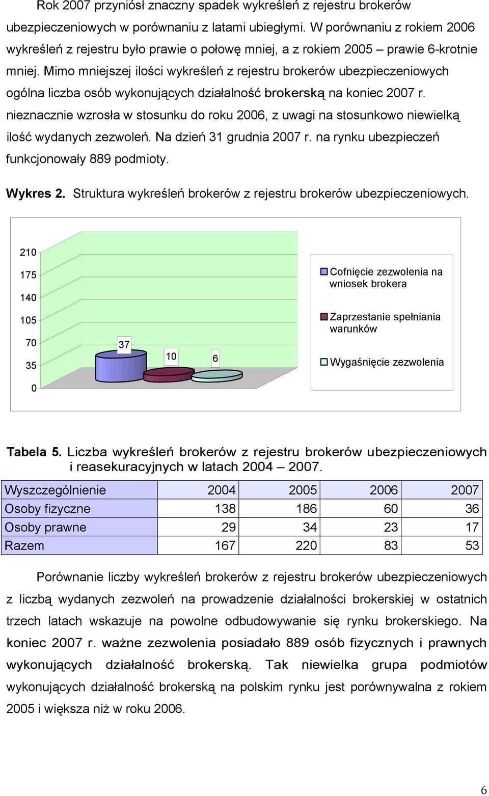 Mimo mniejszej ilości wykreśleń z rejestru brokerów ubezpieczeniowych ogólna liczba osób wykonujących działalność brokerską na koniec 2007 r.