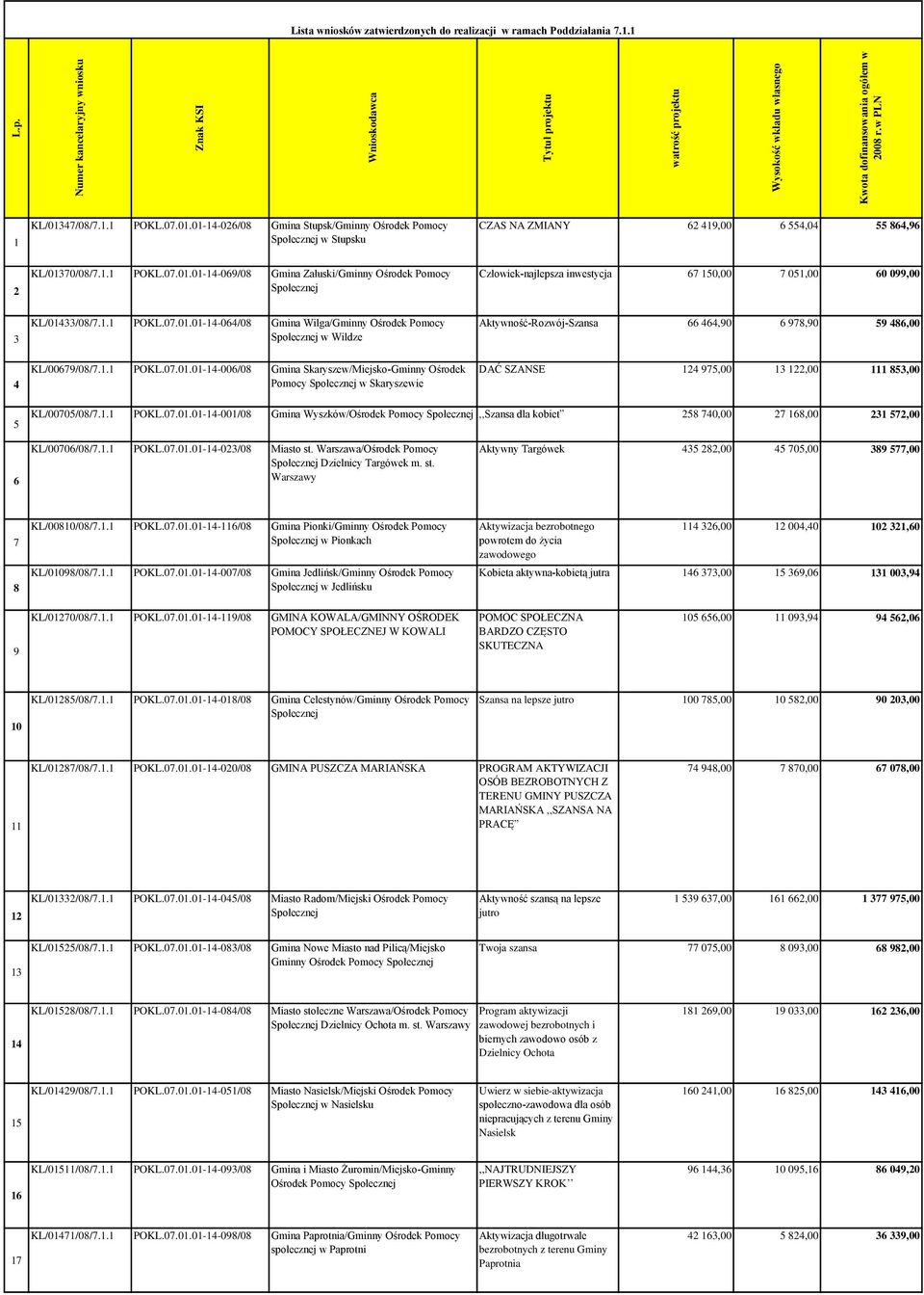 47/08/7.1.1 POKL.07.01.01-14-026/08 Gmina Stupsk/Gminny Ośrodek Pomocy w Stupsku CZAS NA ZMIANY 62 419,00 6 554,04 55 864,96 2 KL/01370/08/7.1.1 POKL.07.01.01-14-069/08 Gmina Załuski/Gminny Ośrodek Pomocy Człowiek-najlepsza inwestycja 67 150,00 7 051,00 60 099,00 3 4 KL/01433/08/7.
