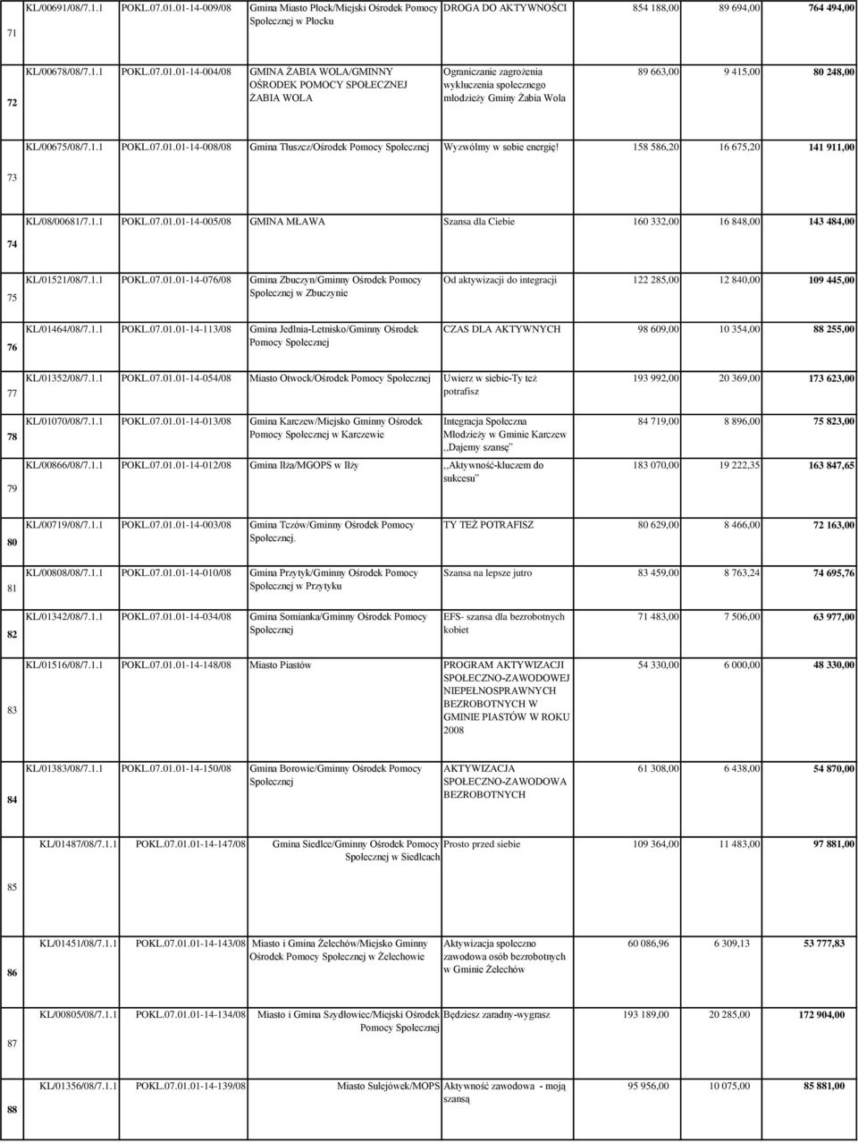 1.1 POKL.07.01.01-14-008/08 Gmina Tłuszcz/Ośrodek Pomocy Wyzwólmy w sobie energię! 158 586,20 16 675,20 141 911,00 73 KL/08/00681/7.1.1 POKL.07.01.01-14-005/08 GMINA MŁAWA Szansa dla Ciebie 160 332,00 16 848,00 143 484,00 74 75 KL/01521/08/7.