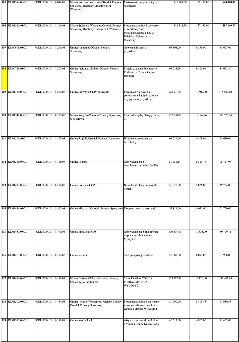 1.1 POKL.07.01.01-14-206/08 Gmina Kampinos/Ośrodek Pomocy Nowe możliwości w przyszłości 65 505,00 6 878,00 58 627,00 108 KL/00728/08/7.1.1 POKL.07.01.01-14-207/08 Gmina Jabłonna/ Gminny Ośrodek Pomocy Przeciwdziałanie Przemocy w Rodzinie na Terenie Gminy Jabłonna 93 935,26 9 862,96 84 072,30 109 KL/01330/08/7.