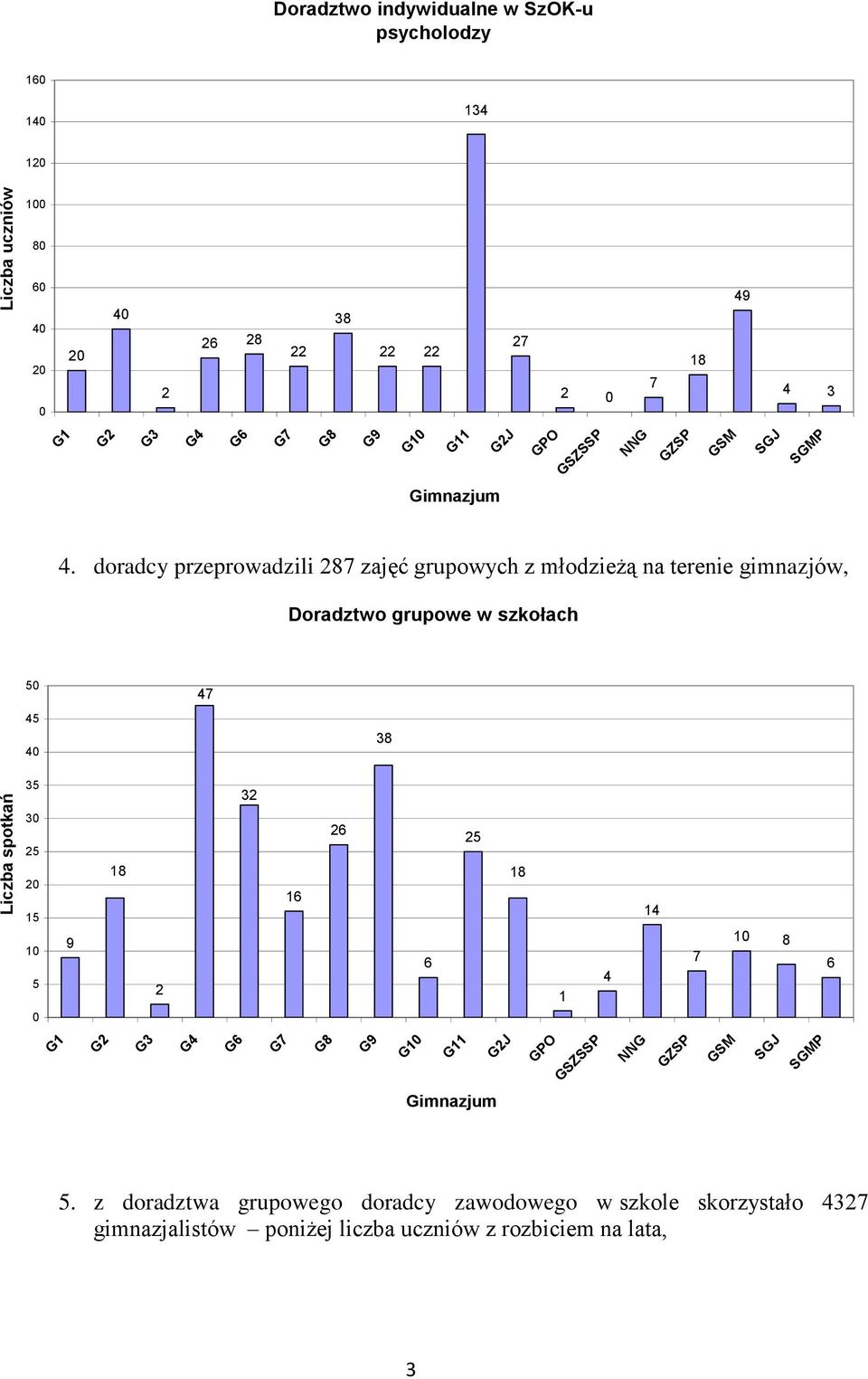 doradcy przeprowadzili 287 zajęć grupowych z młodzieżą na terenie gimnazjów, Doradztwo grupowe w szkołach 5 45 4 47 38 35 32 3 25 2 15 1 5 9 26 25 18